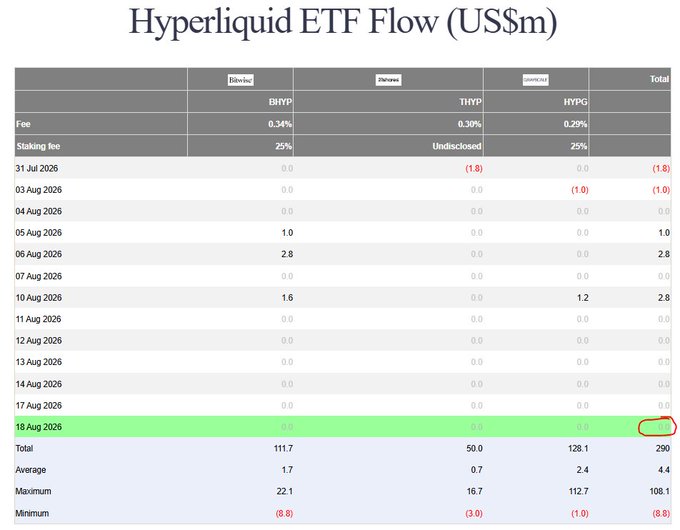 The image shows a Hyperliquid ETF Flow table (in US$m) tracking daily inflows/outflows for tickers BHYP, THYP, and HYPG from late July through August 18, 2026, with the 18 Aug 2026 row circled in red showing $0 total flow, while cumulative totals are 111.7, 50.0, and 128.1 respectively. The circled zero on 18 Aug 2026 corresponds to the post's note that HYPE Spot ETF flow was $0 with $281M AUM, while BTC and ETH spot ETFs saw positive inflows of $45.7M and $6.7M that day.