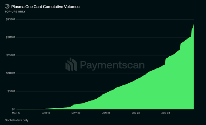 A 'Plasma One Card Cumulative Volumes' chart from Paymentscan, showing top-ups reaching approximately $250M by late August with a strong upward trend.