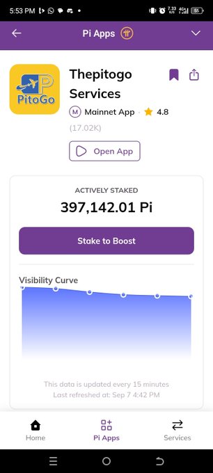 A mobile screenshot of the Pi Apps interface showing 'Thepitogo Services' Mainnet App with 4.8 stars, displaying 'ACTIVELY STAKED 397,142.01 Pi' and a 'Stake to Boost' button above a visibility curve graph.