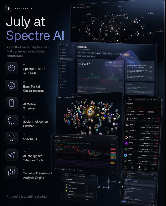A promotional graphic titled "July at Spectre AI" showcases seven product launches from the month, including "Spectre AI MCP in Claude," "Brain Market Consciousness," "AI Mobile Screener," "Social Intelligence Cosmos," "Spectre LITE," "AI Intelligence Telegram Tools," and "Technical & Sentiment Analysis Engine," alongside dashboard mockups displaying financial data, a $1,898.97 market cap figure, and a watchlist of crypto tickers such as BTC, SPECTRE, PEPE, SUI, JTO, SPUR, BONK, and ENA. The image visually reinforces the post's message about Spectre AI's rapid product output and 24/7 community-driven development toward building a comprehensive market intelligence platform.