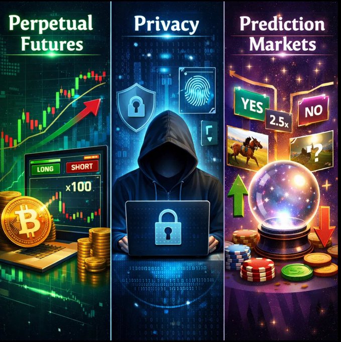 The image features three different posters, each representing a different aspect of cryptocurrency trading or investing. The first poster displays a person wearing a hoodie sitting at a laptop with a mouse, surrounded by stacks of gold coins. The second poster shows a person in a black hoodie holding a magnifying glass over a crystal ball filled with gold coins and a poker face. The third poster features a person in a black hoodie using a magnifying glass to examine a crystal ball filled with gold coins. Each poster is accompanied by text that provides information about the concept or theme of the image, such as "Perpetual Futures", "Prediction Markets", and "Gains".