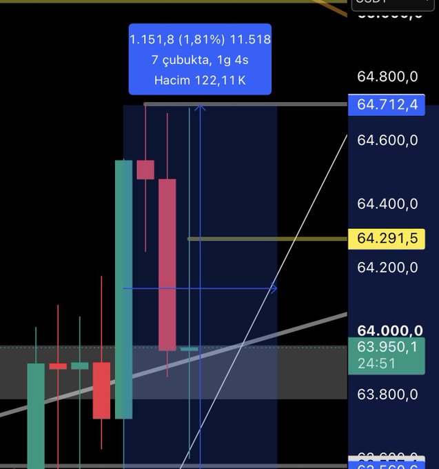The image displays a candlestick chart with the price at $64,712.4, showing a 1.81% change of $1,151.8 (11,518 over 7 candles in 1 day, 4 seconds) with a volume of 122.11K, illustrating Bitcoin's recent price consolidation and volatility around the $64,000-$64,300 range. The chart visually represents the accumulation of liquidity mentioned in the post, with price action hovering near key resistance levels at $64,291.5 and $63,950.1, reflecting the tight trading range that has built up compressed volatility energy over the 12-hour period.