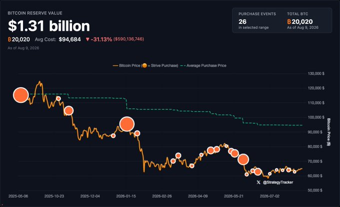 A Bitcoin Reserve Value dashboard shows holdings of ₿20,020 BTC valued at $1.31 billion (avg cost $94,684, down 31.13% to -$590,136,746) as of August 9, 2026, with a chart tracking Bitcoin price, individual purchase events, and the average purchase price over time. The image visualizes the "Bitcoin Is" reserve's performance against the market, illustrating how its accumulated BTC has declined in unrealized value despite 26 purchase events.