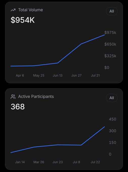 Two analytics charts showing 'Total Volume' at $954K (rising from ~$325k to $975k over several months) and 'Active Participants' at 368 (rising toward 450 over a similar period).