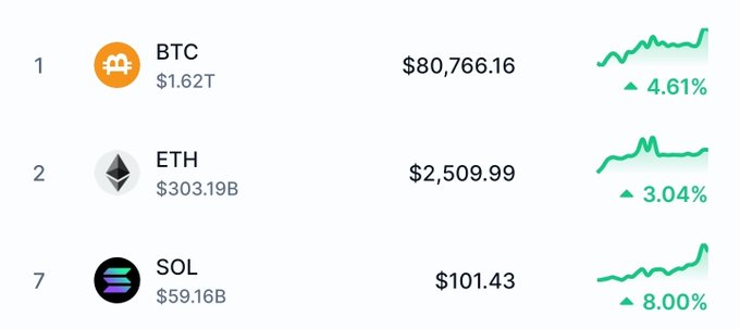 Cryptocurrency price tickers showing BTC at $80,766.16 (▲4.61%, $1.62T market cap), ETH at $2,509.99 (▲3.04%, $303.19B), and SOL at $101.43 (▲8.00%, $59.16B), each with upward-trending green charts.