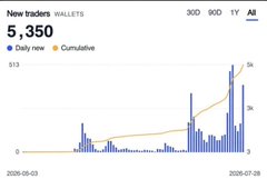 TradingView chart titled 'New traders | WALLETS' showing '5,350' daily with bars and a cumulative line graph from '2025-05-03' to '2025-07-28' across '30D', '90D', '1Y', 'All' timeframes.