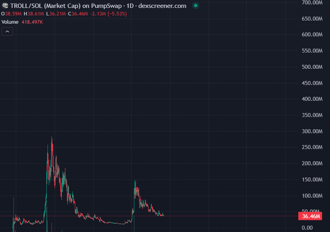 A 1D market cap chart of TROLL/SOL on PumpSwap via dexscreener shows a token that peaked around $290M before declining sharply and stabilizing near $36.46M (down 5.53% on the day), which contrasts with the bullish "generational pump" narrative since the chart reveals significant volatility and a steep drawdown rather than sustained growth.
