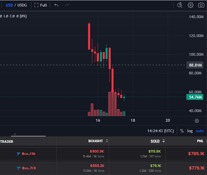 A crypto trading chart showing USD/USDG pair with a sharp price drop from around 130M to 54.76M, and trader data showing losses of $785.1K and $779.1K from xa...F8b and xa...7CB wallets.