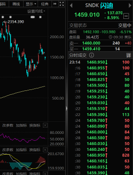 A financial trading screenshot shows SanDisk (SNDK) stock down 8.59% at $1,459.010, with intraday prices ranging from $1,460.580 to $1,462.100 and trade details displayed in Chinese. The image visually confirms the post's mention of SanDisk dropping 10% intraday amid an AI storage chip pullback, while Bitcoin's potential $80,000 breakout is referenced separately.