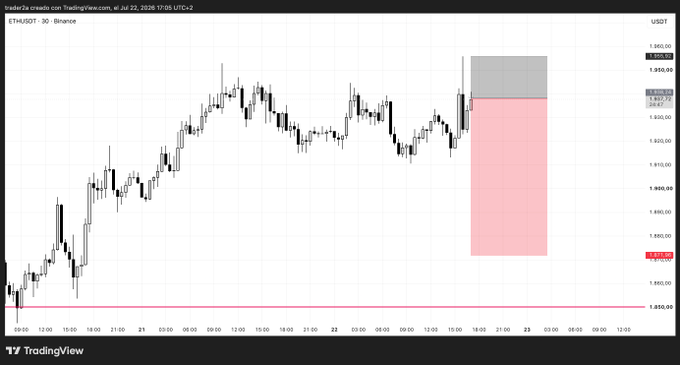 A TradingView 30-minute chart of ETH/USDT on Binance displays a short position setup, with the entry near the current market price around $1,920, a stop loss marked at $1,956, and a take profit target at $1,872, visualized by a shaded risk-reward box extending downward from the entry point.