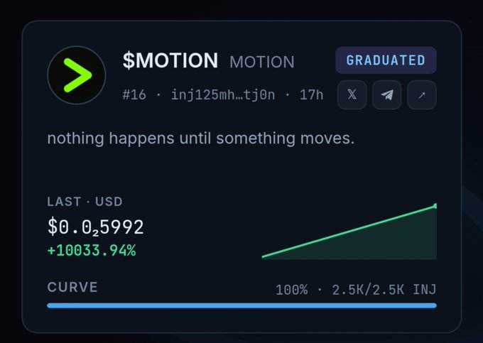 A cryptocurrency tracking dashboard displays the $MOTION token (graduated, #16 on INJ chain) with a tagline reading "nothing happens until something moves," showing a last price of $0.025992 USD and a +10033.94% gain on a rising green chart, illustrating the massive price surge referenced in the post about $MOTION's 2M+ market cap run on the Injective chain.