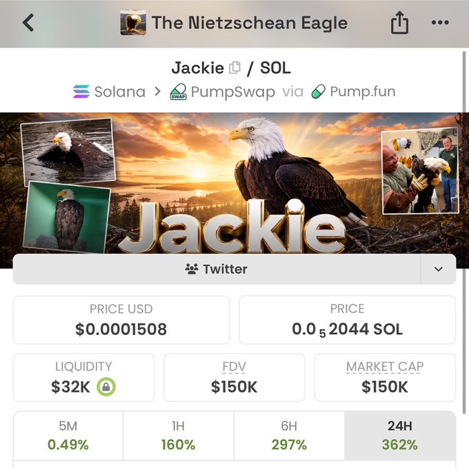 A mobile screenshot shows a meme coin called "Jackie" (The Nietzschean Eagle) on Solana via PumpSwap, currently priced at $0.0001508 with a $150K market cap and significant gains (160% in 1H, 297% in 6H, 362% in 24H), celebrating its milestone growth as referenced in the post's "$jackie 225k$ mc We've only just begun" caption.