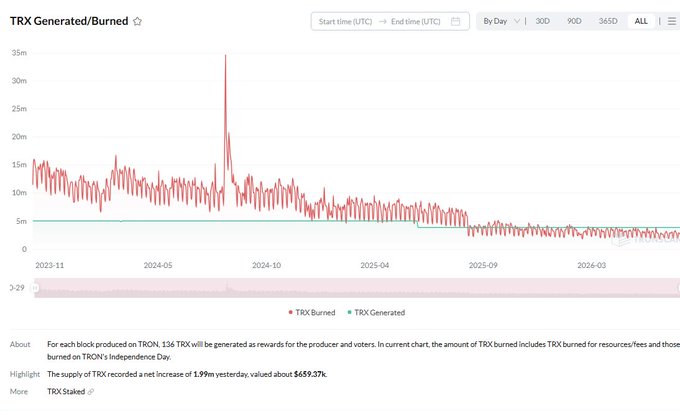 A line chart titled 'TRX Generated/Burned' showing TRX (TRON) burned vs generated over time from 2023-11 to 2024-03, with a notable peak around mid-2024 reaching nearly 35m, declining to around 5m by late 2024.
