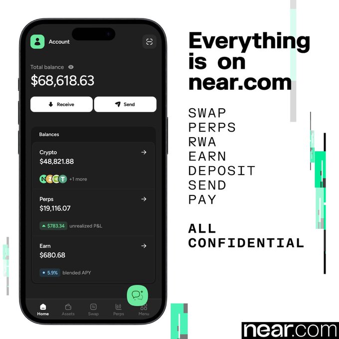 A smartphone displays the near.com app showing an account balance of $68,618.63 with options for Receive, Send, and breakdowns for Crypto ($48,821.88), Perps ($19,116.07), and Earn ($680.68), alongside promotional text reading "Everything is on near.com" highlighting features like SWAP, PERPS, RWA, EARN, DEPOSIT, SEND, and PAY, all labeled as "ALL CONFIDENTIAL."