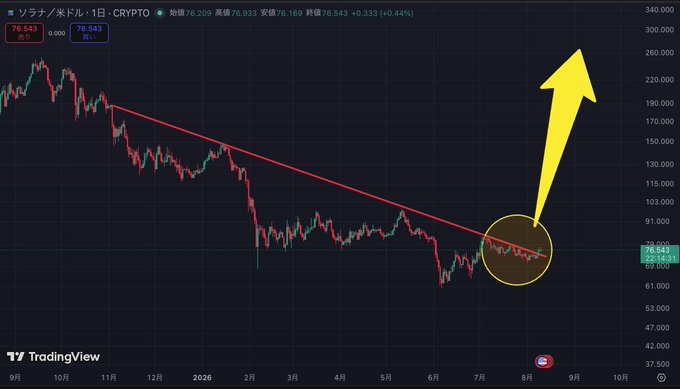 A TradingView cryptocurrency chart for SOL/USD (Solana) on a daily timeframe, showing a significant downtrend with a red descending trendline. A large yellow arrow points upward from a circled area near the current price (~$76,543), suggesting an anticipated breakout.