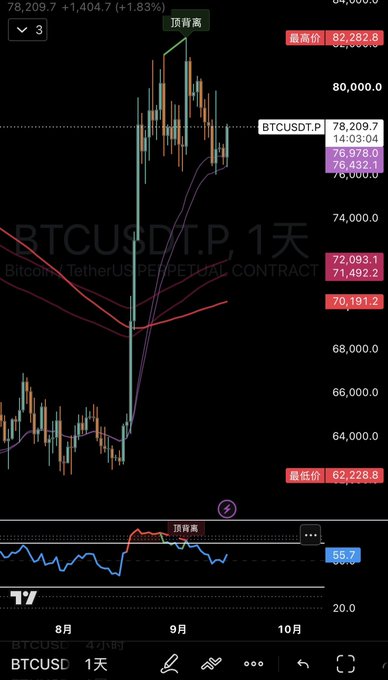 A TradingView daily chart of BTCUSDT.P showing Bitcoin's price near 78,209.7 (+1.83%), having pulled back from a recent high of 82,282.8, with an RSI indicator reading 55.7 and a "顶背离" (bearish divergence) label at the top—reinforcing the post's bearish shorting stance as BTC revisits the 80K resistance zone.