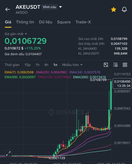 A cryptocurrency trading chart on Binance showing the AKE/USDT pair (AKEUSDT/AKEDO) with a price of 0,0106729 and a +115.25% increase.