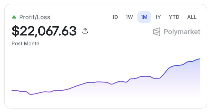 A Polymarket profit/loss dashboard showing a green profit of $22,067.63 for the past month with an upward trending line graph on a 1M timeframe.
