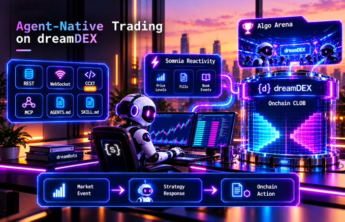 A promotional image for dreamDEX titled 'Agent-Native Trading', depicting a robot at a trading workstation with features like REST, WebSocket, CCXT, MCP, and Sonria Reactivity (Price Levels, Fills, Book Events).