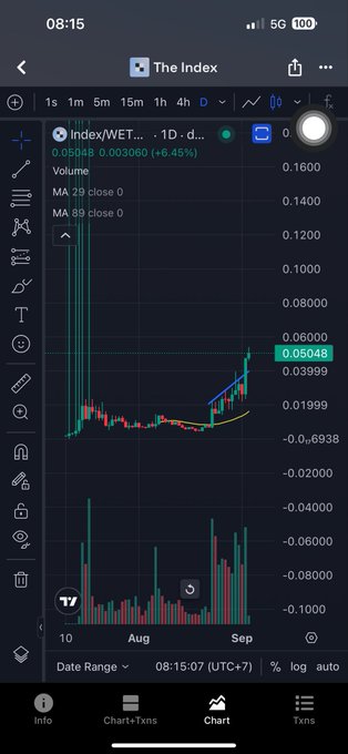 A trading chart for the token 'Index/WETH' showing a recent price of 0.05048 (+6.45%) with moving averages plotted over the price history.