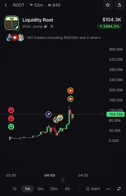 Cryptocurrency price chart for 'Liquidity Root' token showing a market cap of $104.3K with a 2994.2% increase, featuring various emoji icons marking price movements.