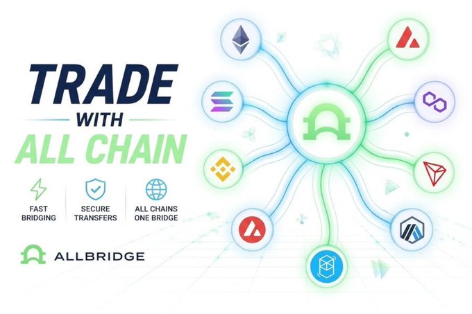 A promotional graphic for Allbridge featuring the headline "TRADE WITH ALL CHAIN" alongside key features "FAST BRIDGING," "SECURE TRANSFERS," and "ALL CHAINS ONE BRIDGE," with a central bridge icon connected to various blockchain network logos. The image aligns with the post by visually emphasizing Allbridge's role as a unified cross-chain bridge platform, though it does not specifically highlight the ZK-powered privacy feature mentioned in the caption.