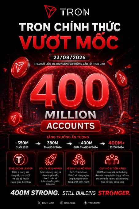 A TRON promotional graphic announces that TRON officially surpassed 400 million accounts on August 23, 2026, showing growth milestones from ~350M (Q2 2025) to 380M (Q1 2026) to 400M+ (Q2 2026), with the tagline "400M STRONG. STILL BUILDING STRONGER." highlighting its expanding utility, USDT dominance, and growing ecosystem.