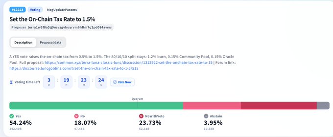 A screenshot of a cryptocurrency governance voting page for proposal #121922 titled "Set the On-Chain Tax Rate to 1.5%", showing results of Yes at 54.24%, No at 18.07%, NoWithVeto at 23.73%, and Abstain at 3.95% with 3 days, 19 hours remaining.