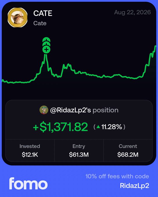 A Fomo app screenshot showing the 'CATE' token (Cate, meme coin with cat icon) dated Aug 22, 2026, displaying @RidazLp2's position of +$1,371.82 (+11.28%), invested $12.1K, entry $61.3M, current $68.2M, with promo '10% off fees with code RidazLp2'.