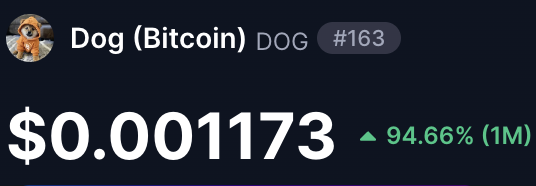 A cryptocurrency price display showing 'Dog (Bitcoin) DOG #163' at $0.001173, with a 1-month gain of 94.66% indicated by a green triangle.