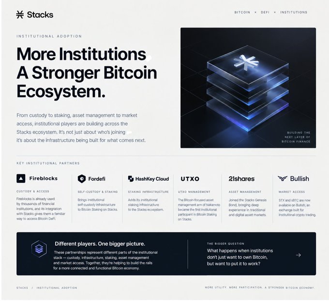 A webpage from Stacks titled 'More Institutions A Stronger Bitcoin Ecosystem' listing key institutional partners including Fireblocks, Fordefi, HashKey Cloud, UTXO, 2iShares, and Bullish.