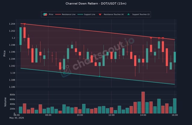 The image shows a graph that displays the Channel Down pattern, which is an important indicator of market trends. It is recommended to use Channel Down Pattern as part of a larger chart setup when making trading decisions. The vertical line on the graph represents the Dot/USDT pattern and goes up and down depending on the performance of the stock. In this case, it appears that the stock has recently dropped, which may suggest that it is in a decline phase or facing an upcoming fall. However, it's essential to consider additional factors such as market conditions and company fundamentals while analyzing these patterns for making informed investment decisions.