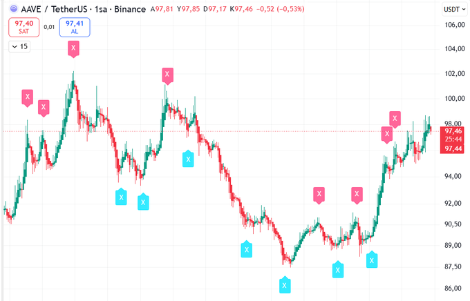 A 1-hour candlestick chart of AAVE/TetherUS on Binance showing a price around $97.40-97.46, marked with pink (SAT) and blue (AL) signal arrows.