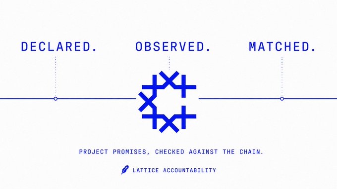 A minimalist blue and white infographic reads 'DECLARED. OBSERVED. MATCHED. - PROJECT PROMISES, CHECKED AGAINST THE CHAIN. LATTICE ACCOUNTABILITY' with a geometric X-shaped logo in the center.