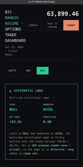 A screenshot of the 'p-of-market.vercel.app' website showing a 'BTC MARKOV REGIME OPTIONS TRADE DASHBOARD' with BTC at 63,899.46, a 'SYSTEMATIC LONG' signal indicating 'BULL' level with 'ACCEL' momentum and a +53.5% net edge.