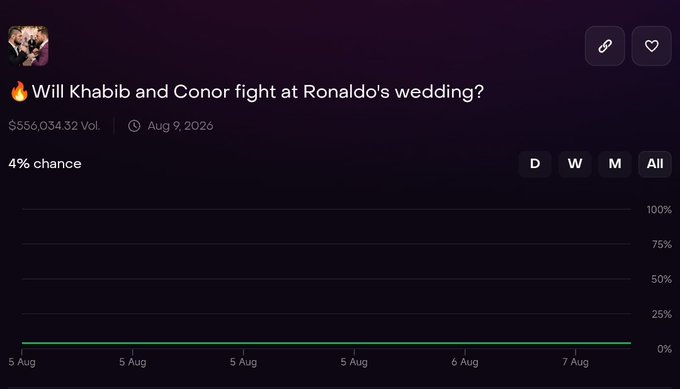 A prediction market screenshot titled "🔥Will Khabib and Conor fight at Ronaldo's wedding?" shows a 4% chance, $556,034.32 trading volume, and an August 9, 2026 deadline, with the probability line remaining flat near zero from August 5-7.