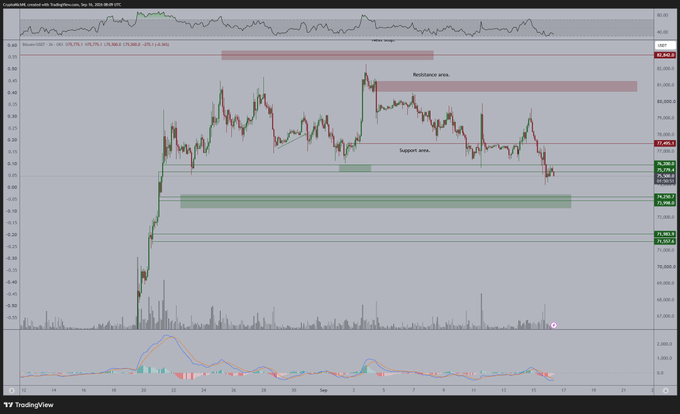 A Bitcoin trading chart on TradingView shows a recent price rejection at the highlighted resistance zone around $80,500, with price now pulling back below the marked support area near $77,500, aligning with the author's call for a technical correction targeting $74,000.