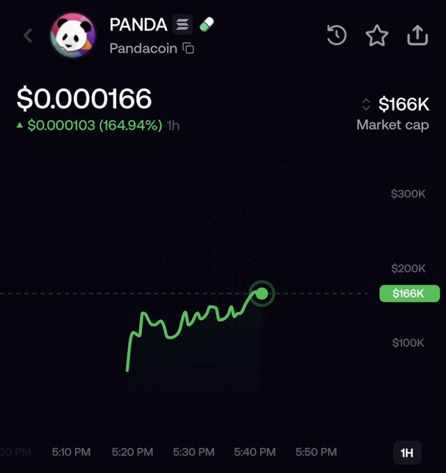 The image shows a 1-hour chart for Pandacoin ($PANDA) displaying a price of $0.0000166 with a 164.94% gain (up $0.000103) over the past hour, with market cap at $166K. The accompanying post is bullish, celebrating the strong upward momentum and volume with the wallet address 2bN9YoTKiejNonS4Q1EjhypvRfndZLEiYJZUHLwYpump displayed to encourage others to buy.