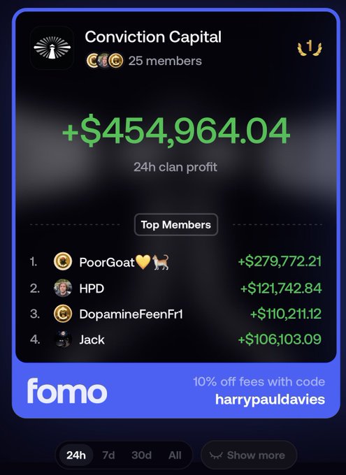 A mobile app screenshot showing 'Conviction Capital' clan with 25 members and a 24h clan profit of +$454,964.04, listing top members PoorGoat (+$279,772.21), HPD (+$121,742.84), DopamineFeenFr1 (+$110,211.12), and Jack (+$106,103.09), with a fomo promo code 'harrypauldavies'.