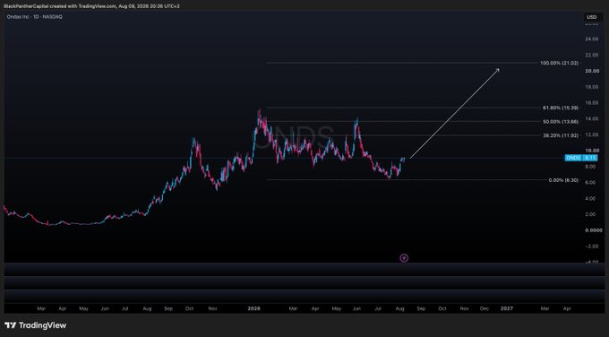A TradingView candlestick chart of Ondas Inc. (ONDS) on the 1-day timeframe shows the stock price near $11.02, with Fibonacci retracement levels marked (38.20% at 11.02, 50.00% at 13.66, 61.80% at 15.39, and 100% at 21.02), and an upward arrow projecting toward $21—visually supporting the post's bullish thesis that $ONDS is executing a "roll-up strategy."