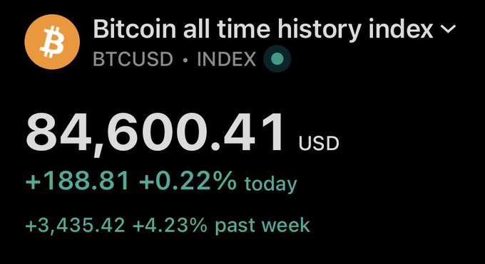 A Bitcoin price display showing the BTCUSD index at $84,600.41, up +$188.81 (+0.22%) today and +$3,435.42 (+4.23%) over the past week.