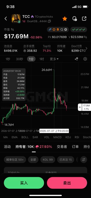 A crypto trading app displays TCC (TCryptochicks) with a market cap of $17.69M, down 52.56%, showing a 1-minute candlestick chart with a recent green spike, alongside trading details like $498.01K liquidity and 10K holders. The screenshot illustrates the volatile price action and market metrics being discussed in relation to the community buzz around CZ profile pictures and TCC news being "priced in."