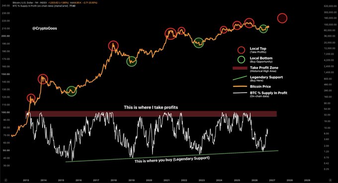 A long-term Bitcoin (BTC/USD) price chart attributed to @CryptoQooz displays historical price action from 2013 to 2028, highlighting "Local Tops (Take Profits)" with red markers and "Local Bottoms (Buy Opportunity)" with green markers, alongside "BTC % Supply In Profit" data plotted below the price chart. The image illustrates the post's claim by showing how the BTC % Supply In Profit indicator has historically signaled market bottoms (legendary support zones for buying) and tops (profit-taking zones), demonstrating the analytical method's apparent accuracy for identifying key Bitcoin trading levels.