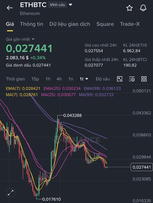 The image shows a screenshot of a website with a graph displaying cryptocurrency trading data. The title, "Trung bình cứ 5W Đó có 2 - 3W xanh Đã bẹt vào 1 em hệ", indicates that the viewer is looking at information about Bitcoin trading. The graph shows an upward and downward trend, indicating fluctuations in the cryptocurrency market over time. This data can be used by traders to make informed decisions regarding their investments or speculate on future trends in the cryptocurrency industry.