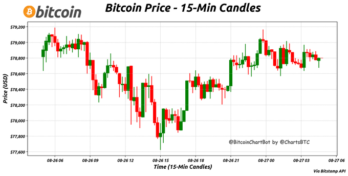 A Bitcoin price chart showing 15-minute candles (via Bitstamp API, @BitcoinChartBot @ChartsBTC) with prices ranging from approximately $77,600 to $79,200 across the 08-26 to 08-27 timeframe.