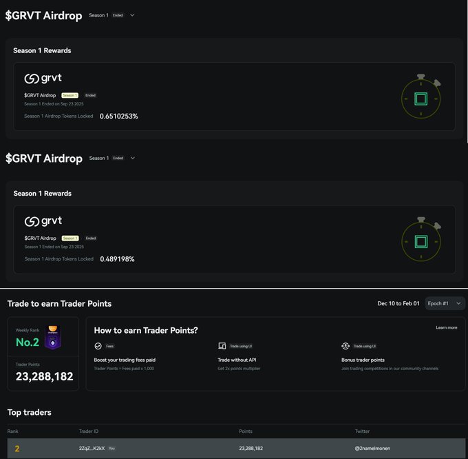 Pagoo's dashboard showing $GRVT airdrop allocations (Season 1 Tokens Locked: 0.6510253% and 0.489198%) alongside Season 2 trader rankings, placing them at #2 with 23,288,182 Trader Points in the GRVT trading competition.