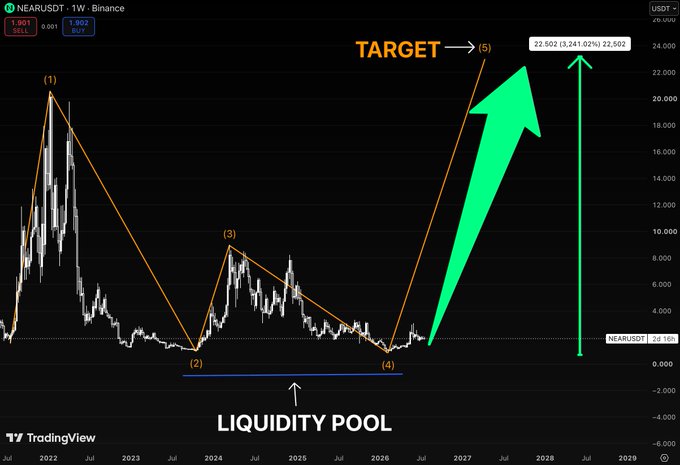 A TradingView weekly candlestick chart for NEARUSDT on Binance showing a complex Elliott Wave pattern with points labeled (1) through (5), indicating a 'LIQUIDITY POOL' at the bottom and a projected 'TARGET' with a large green upward arrow.