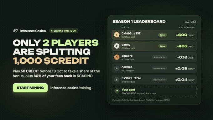 A promotional graphic for 'Inference Casino' advertising 'ONLY 2 PLAYERS ARE SPLITTING 1,000 $CREDIT', featuring a 'SEASON 1 LEADERBOARD' with players like '0x14b5...e95E' and 'danny'.