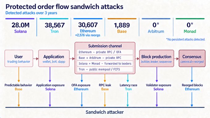 The image, titled "Protected order flow sandwich attacks," quantifies detected attacks over three years, showing 28.0M on Solana, 38,567 on Tron, 30,607 on Ethereum (with +2,576 via reorgs), 1,889 on Base, and 0 on Arbitrum and Monad. It maps out how different blockchains are vulnerable at various stages—trading behavior, application exposure, and submission channels—highlighting how Solana's "Application exposure" creates the vulnerability gap. This visualization supports the post's claim that Jupiter Ultra users experienced significantly less sandwich attack exposure due to its protected order flow, particularly compared to other Solana dApps.
