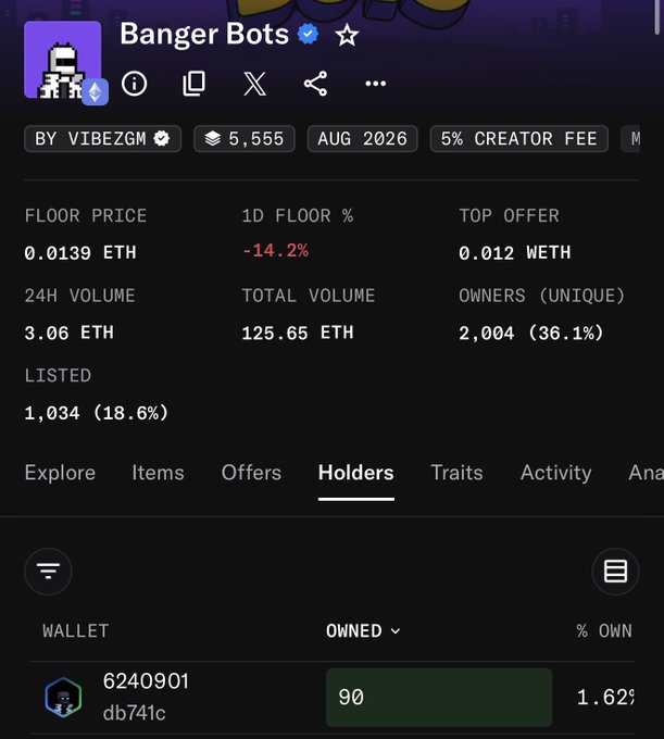 The image shows an NFT collection page for "Banger Bots" with a floor price of 0.0139 ETH (down 14.2% in 1D), 2,004 unique owners, and a top holder wallet "6240901db741c" owning 90 tokens (1.62%). This visually supports the post's claim that XCOPY is "back on top as our #1 holder" by displaying the holder statistics, with the wallet shown likely being XCOPY's despite the redacted address display.